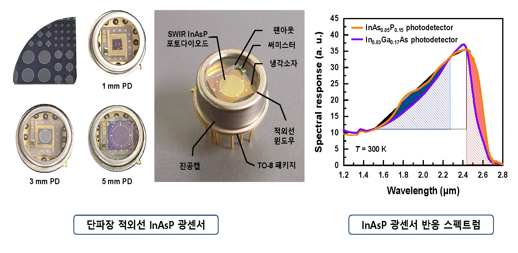  KRISS가 개발한 InAsP 소재 기반 SWIR 센서(좌)와 반응 스펙트럼(우)